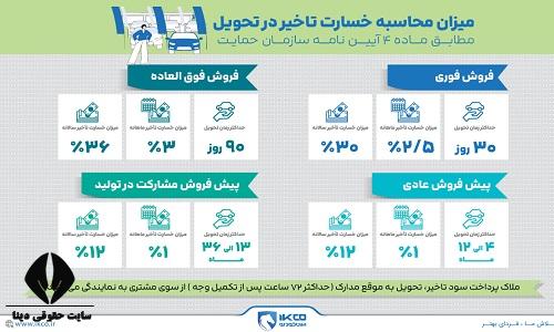 نحوه محاسبه جریمه تاخیر در تحویل خودرو